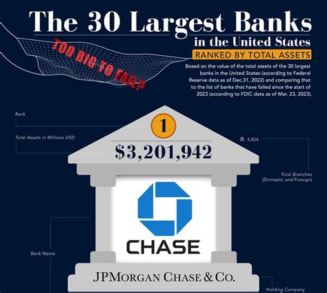 The 30 Largest Banks Ranked by Total Assets (Infographic)