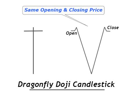 Dragonfly Doji Trading Guide with 2 Confluences - ForexBee