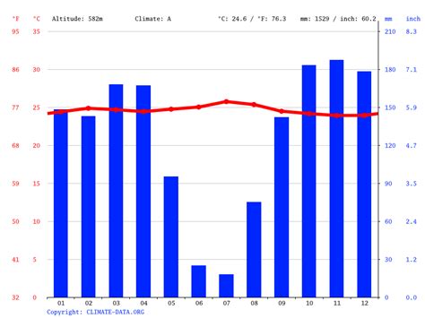 Congo climate: Average Temperature, weather by month, Congo weather ...