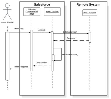 20+ rest api sequence diagram - FraserJasmyne