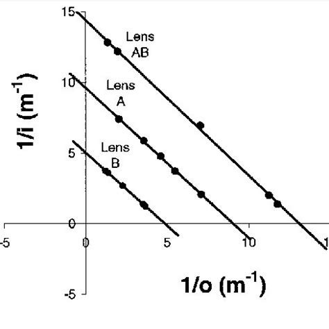 (PDF) Visualizing the thin-lens formula