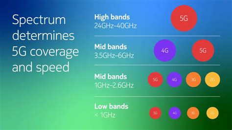 5G spectrum bands explained— low, mid and high band | Nokia