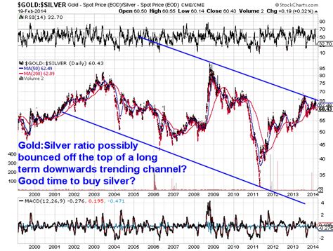 What' s driving the gold & silver price up now?