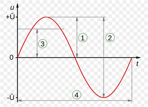 Amplitude Sine Wave Electric Potential Difference Root Mean Square ...