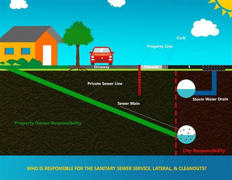 Understanding Sanitary Sewer Overflows - Clean Water Shreveport