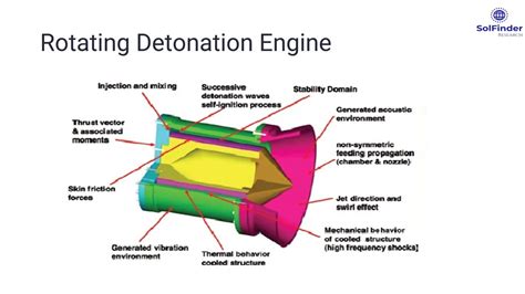 Rotating Detonation Engine - YouTube