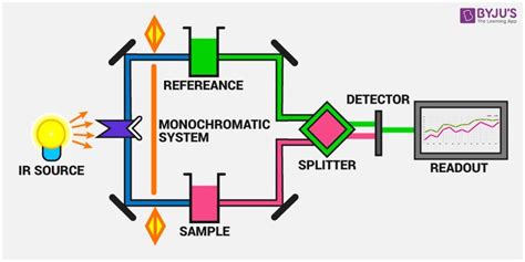 IR Spectroscopy | Teaching chemistry, Chemistry basics, Science chemistry