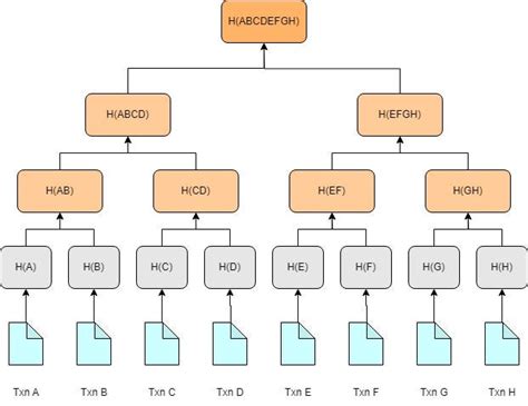 Merkle Tree in Blockchain. Merkle Tree is a type of data structure ...