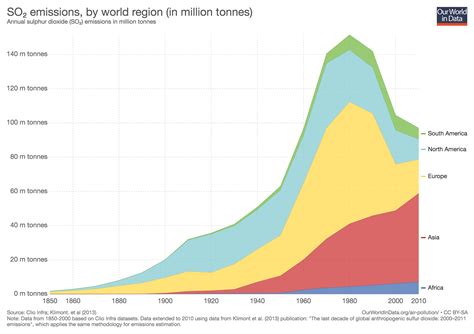 Graphs On Air Pollution