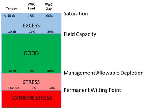 Monitoring Soil Moisture for Optimal Crop Growth – Help Desk