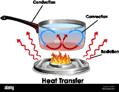 Conduction Diagram Heat Transfer