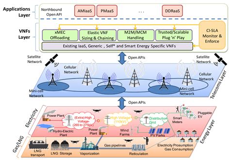 5g Cellular Architecture