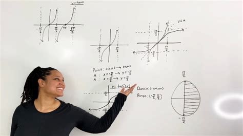 Graphing Inverse Tangent and Identifying the Domain and Range ...