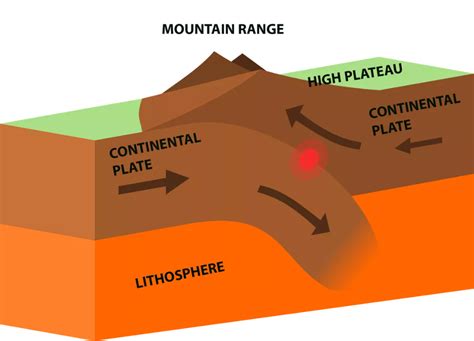 What Are Convergent Plate Boundaries? | Plate boundaries, Tectonic ...