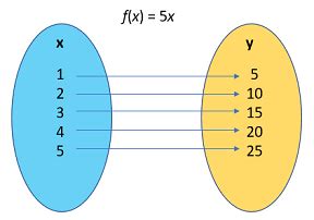 Mapping Diagram For Functions