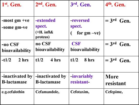 Cephalosporins Generations Chart Picture4 | Nurse practitioner school ...