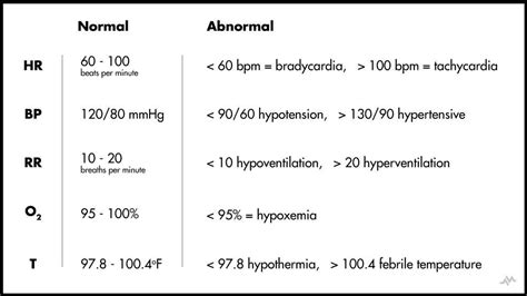 Vital Signs - (Heart Rate, Blood Pressure, Respiratory Rate, Oxygen ...