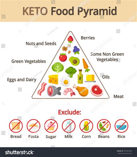 Keto Food Pyramid Chart Nutrition Diet Stock Illustration 353302484 ...