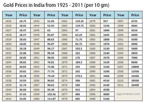 chemical elements: gold price today in india