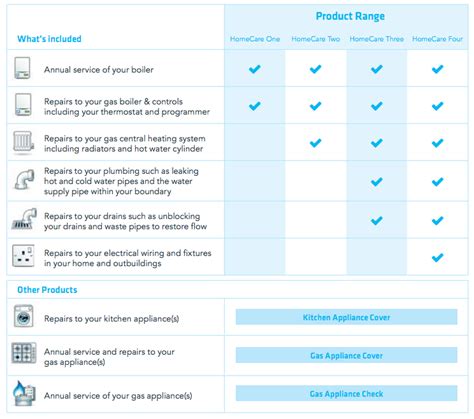 British Gas HomeCare One, Two, Three, Four - British Gas Boiler Cover