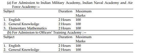 UPSC CDS I Exam Previous Year Question Papers PDF Download || Old Papers