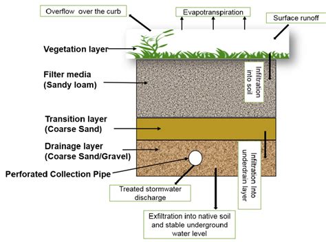 Bioretention Basin Design