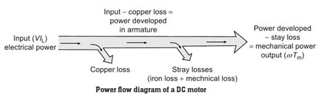 Losses in DC machine | Types of Losses in DC machine - Electrical Exams