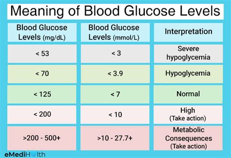 Diabetes 101: How to Lower Blood Sugar Levels - eMediHealth