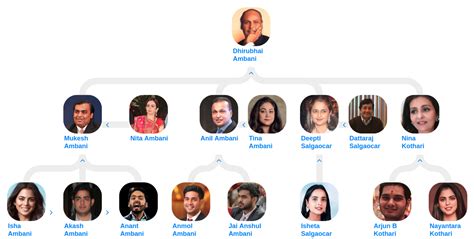 Family tree of Mukesh Ambani - Blog for Entitree