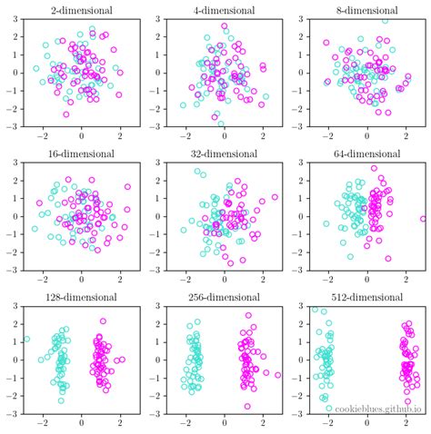 The curse of dimensionality in 2021 | Introduction to machine learning ...