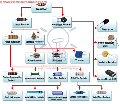 Types of Resistors - Fixed, Variable, Polar & Non-Polar