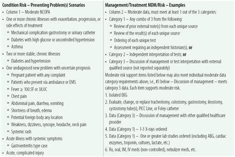 Comparing 2023 E/M MDM and Table of Risk - AAPC Knowledge Center