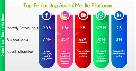 Explore the Right Marketing Platforms & Content – Digital Eggheads