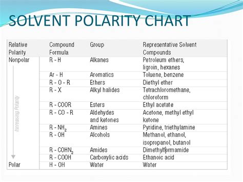 Solvent Polarity Chart - Minga