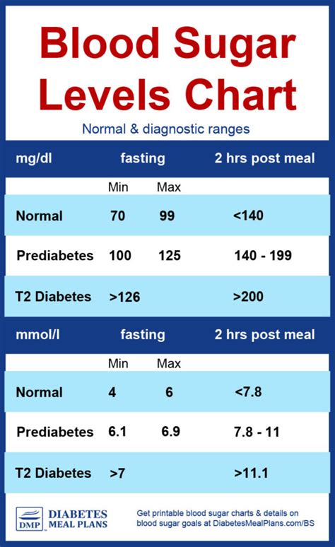 Diabetes Blood Sugar Levels Chart printable – Printable graphics