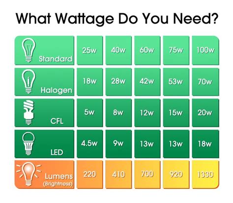 Pin by Kathy Harney on Home Repair and Maintenance | Light bulb wattage ...