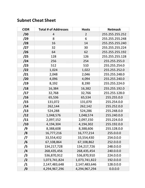 Subnet mask cheat sheet - Docsity