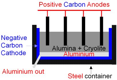 GCSE CHEMISTRY - Extraction of Aluminium - Electrolysis - Ionic ...