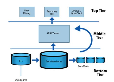 Data Warehouse Architecture | Diffrent Types of Layers And Architecture