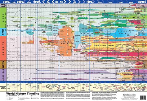 Printable World History Timeline