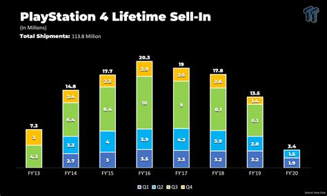 PlayStation 4 sales hit 113.8 million, Q2 sales dip 46% to 1.5 million