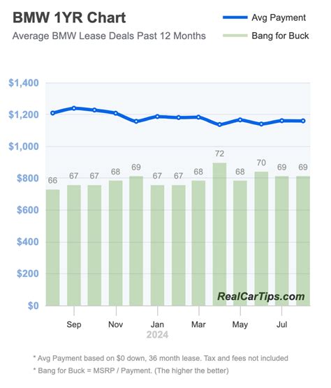 BMW Incentives, Rebates and Lease Deals for December 2024