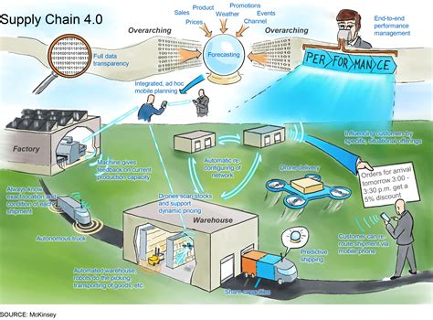 Supply Chain 4.0 – the next-generation digital supply chain | McKinsey