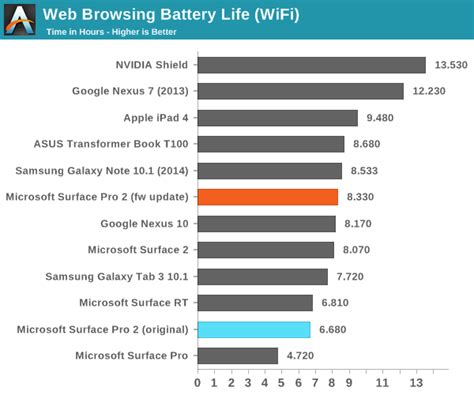 Tests show significant battery life improvements with Surface Pro 2 ...