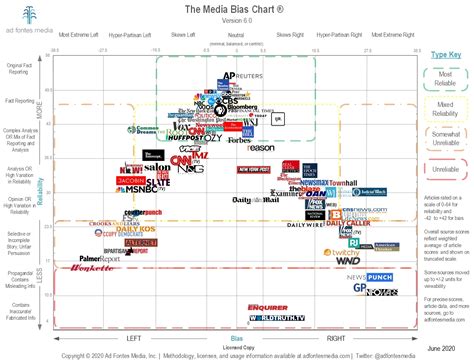 Interactive Media Bias Chart® - Stephen's Lighthouse