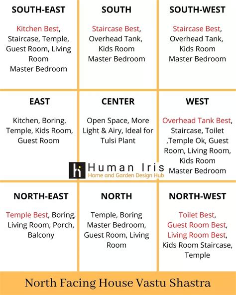 Detailed Vastu Shastra Plan In All Directions For Houses In India ...