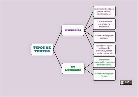 Resultado De Imagen Para Mapa Conceptual Textos Literarios Y No ...