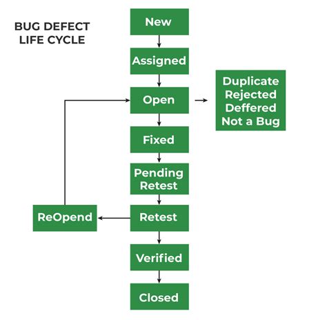 Bug Life Cycle in Software Development - GeeksforGeeks