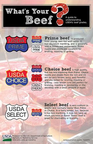 What’s Your Beef – Prime, Choice or Select? | USDA