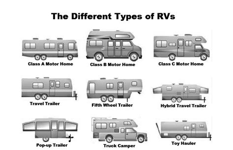 Different Types of RVs (Motorhomes, Trailers, Campers & Haulers ...